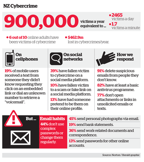 NZ Cybercrime September 2012
