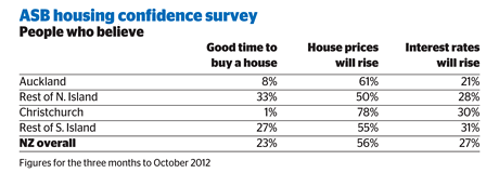 Confidence in housing crumbles