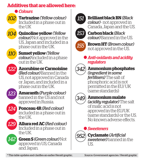 Additives safe, say food makers