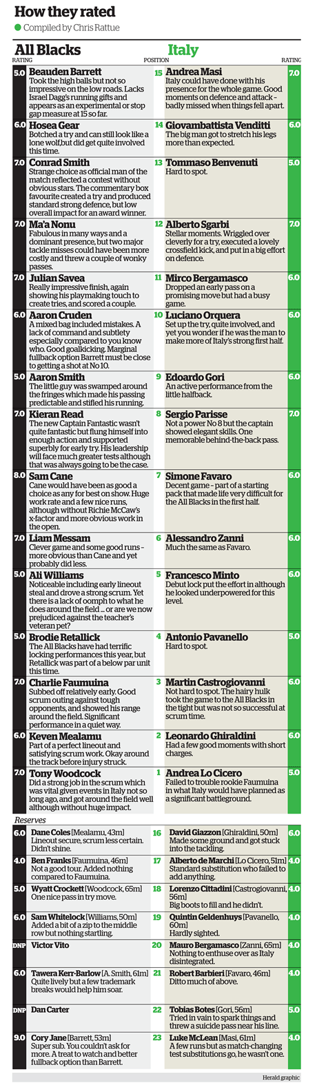 All Blacks Rating