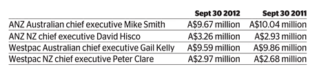 ANZ Boss banks 11% pay boost