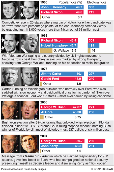 Closest presidential races