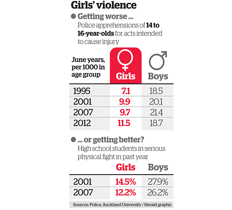 Expert disputes girls crime wave