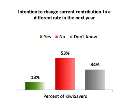 Kiwisaver Intention to change