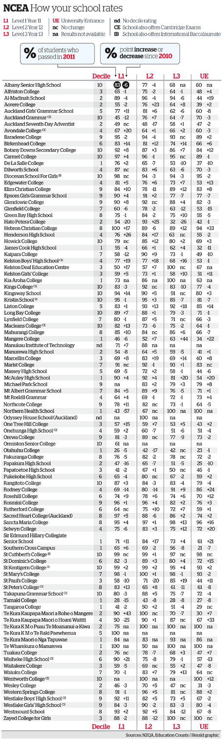 Exam stats show which schools are doing best