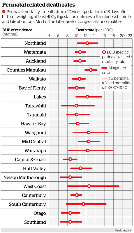Action urged on South Auckland's high baby death rate