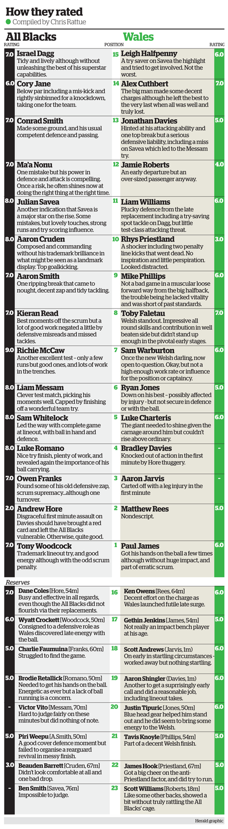 How they rated by Rattue November 2012