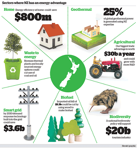 NZ's key green growth areas outlined