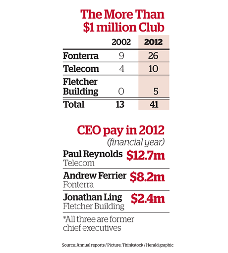 Sharp rise in $1m earners