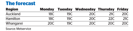 Better weather tipped this week
