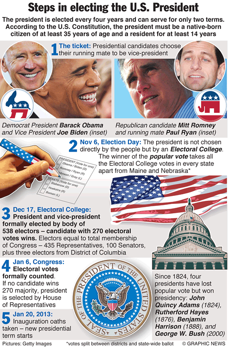 Steps in electing the President 