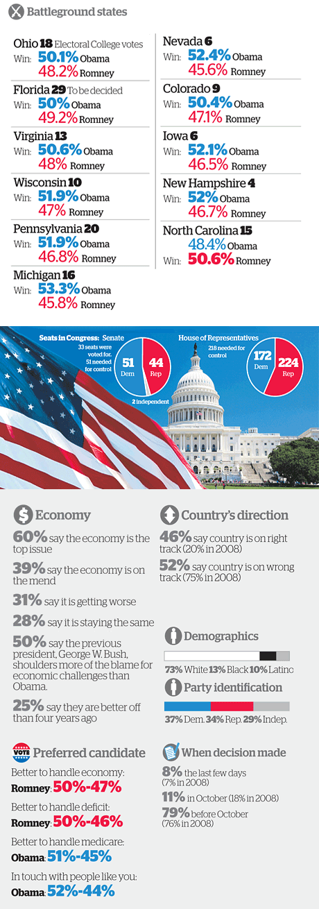 US election 2012 the results
