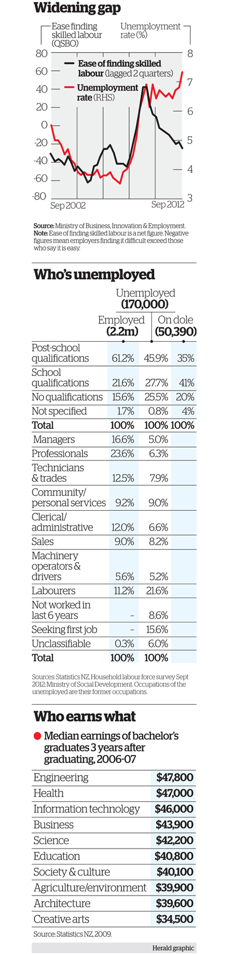 Tragic skills mismatch shuts rising generation out of jobs