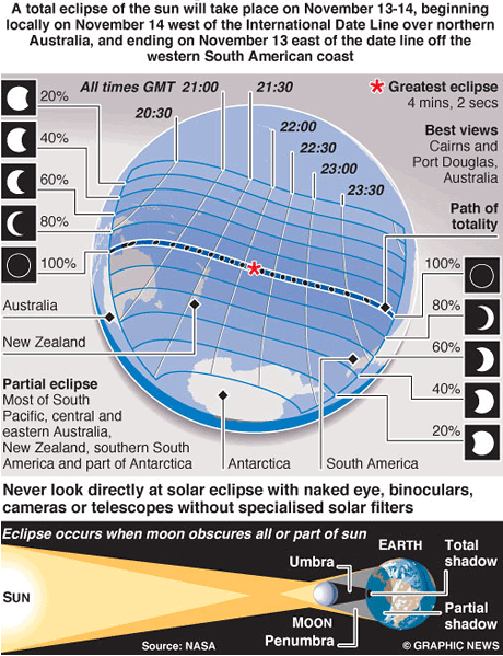 Total solar eclipse