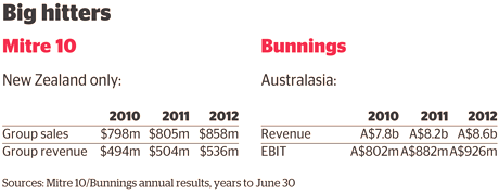 DIY zeal powers up profits