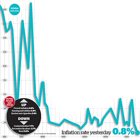 Puff goes out of inflation October 2012