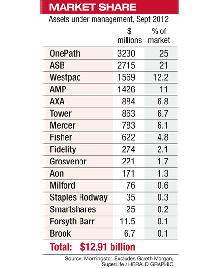 Assets under Management October 2012