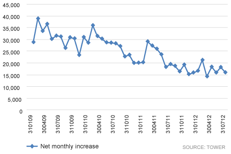 Net total KiwiSaver membership October 2012