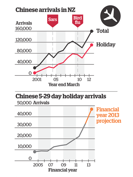 Chinese visitors numbers soaring October 2012