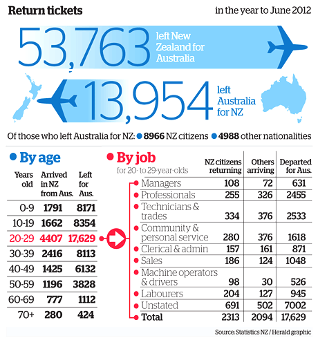 Brain gain from Oz tipped to grow October 2012