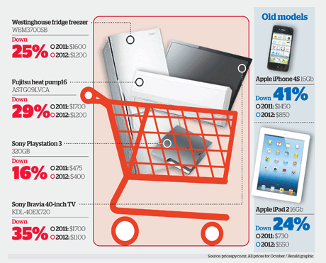 Bonanza of bargains in shops as prices tumble