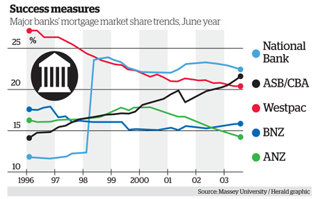 ANZ could lose 40% on National base: expert October 2012