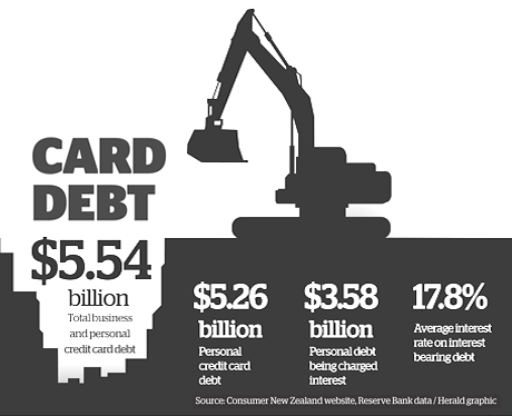 Kiwis socked in credit card interest October 2012