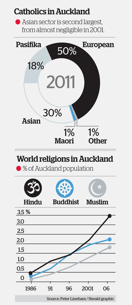Christian faiths losing out to other religions