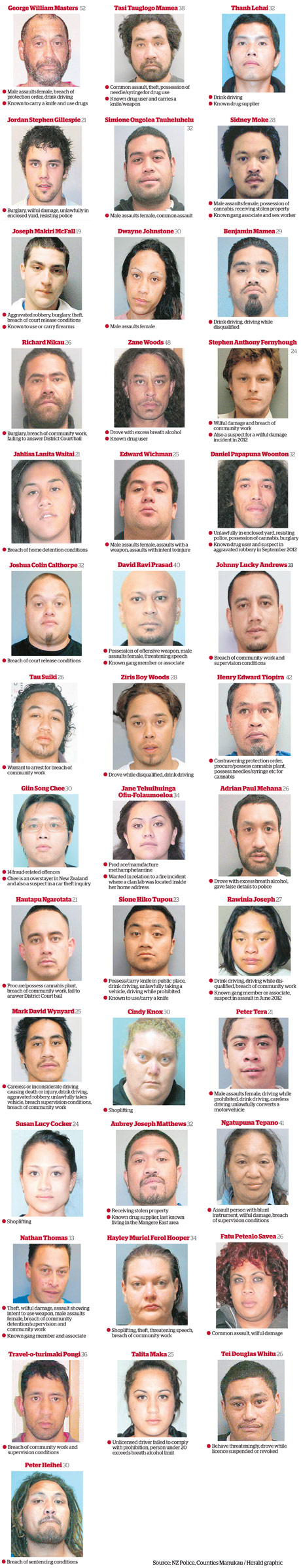 Police tighten net on South Auckland's most wanted