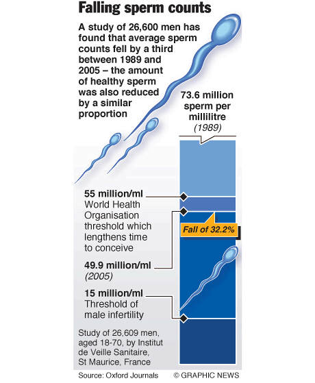 Falling sperm count
