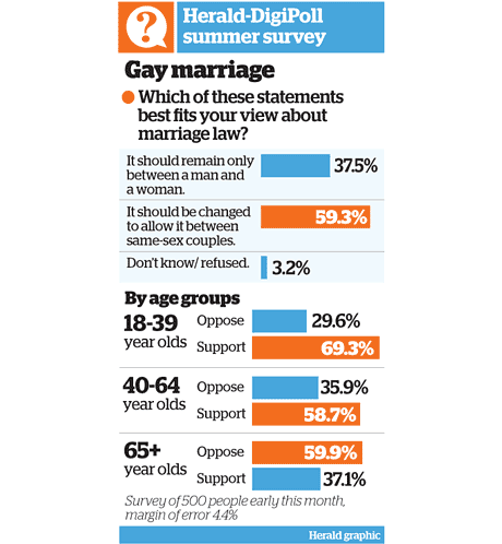 Generations divided over gay marriage