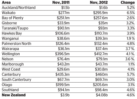 Paymark retail spending
