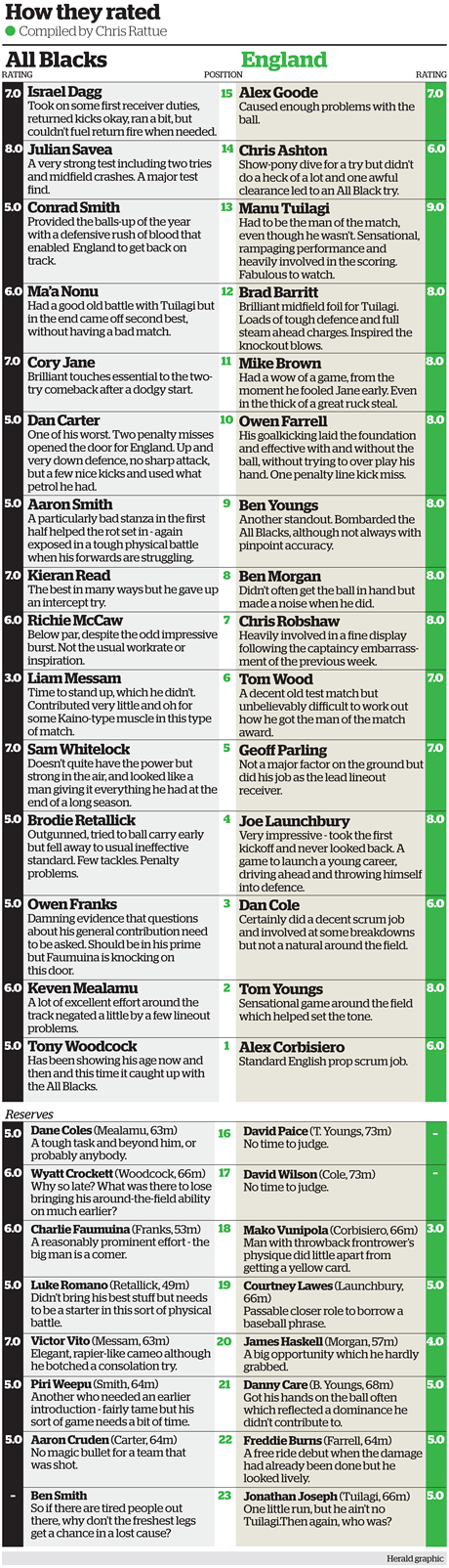 How they rated December 2012