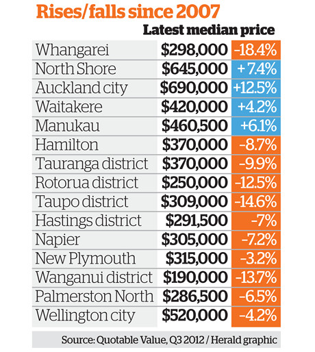 Your home's new value December 2012