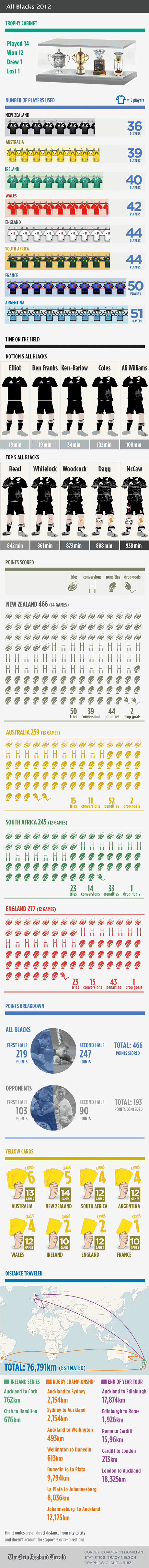 Rugby Year in Numbers