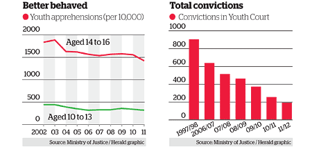 Youth crime sinks to revord lows