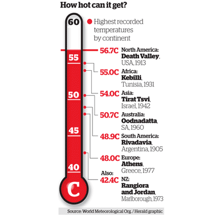 How hot can it get?
