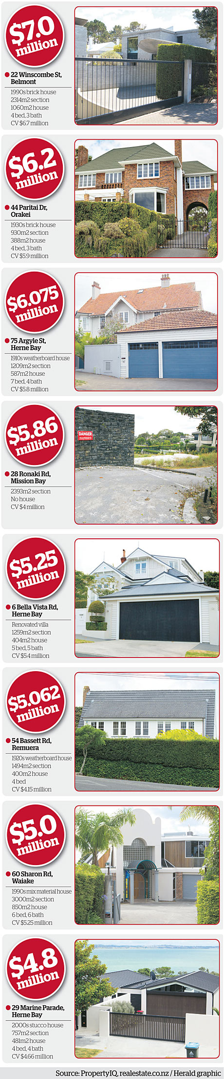 Top 10 house sales pass the $59m mark