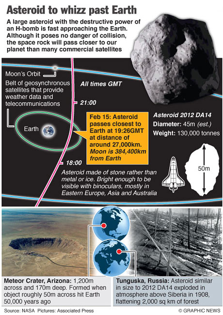 Asteroid to skim past Earth 