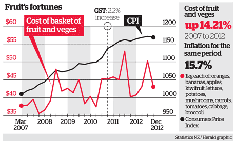 The Facts behind food price scare