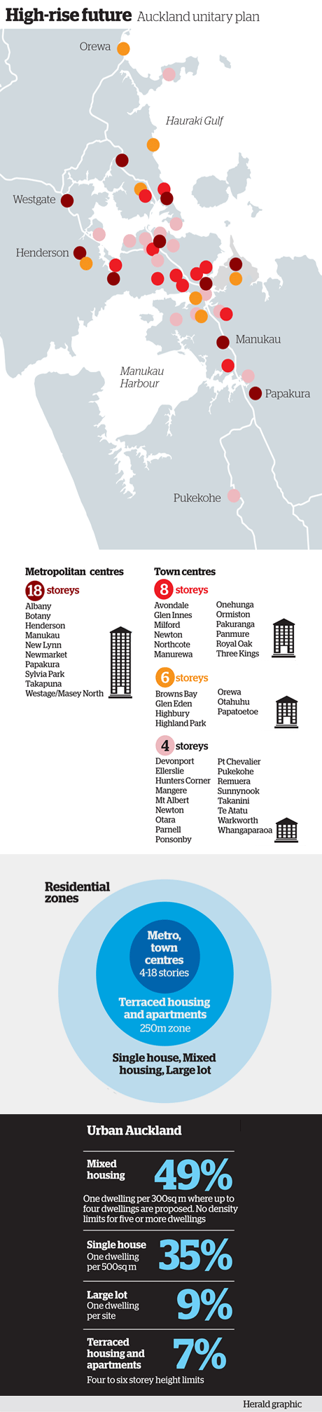 High-rise future