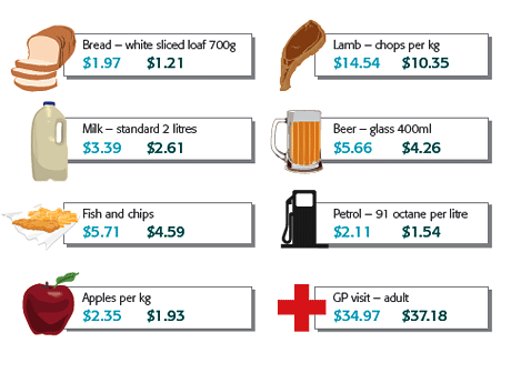 Retail Prices selected items 2007 - 2012