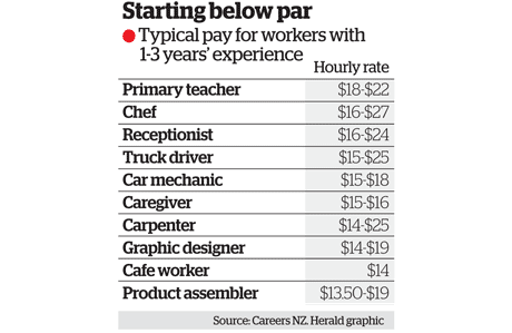 A kiwi bloke can survive on 19 an hour