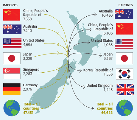 Main trading Partners 2012
