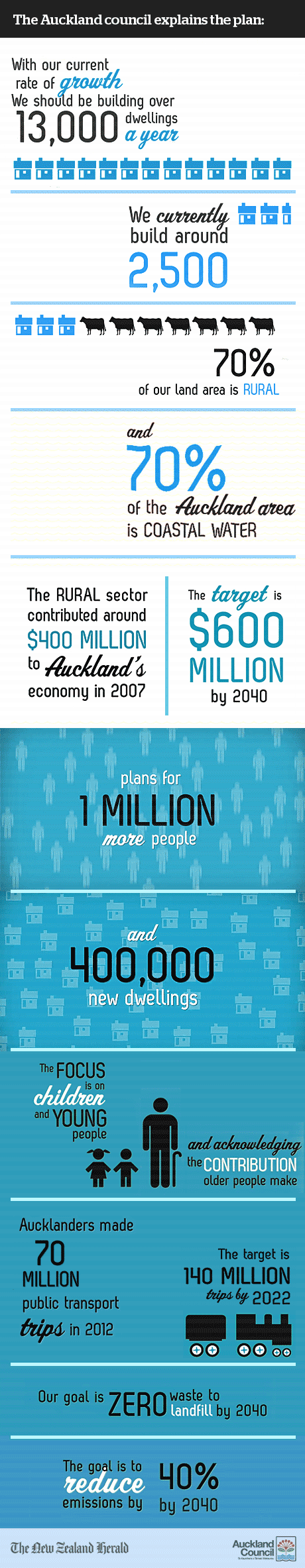 Unitary Plan