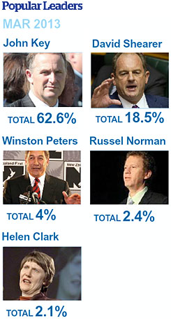 Popular Leaders