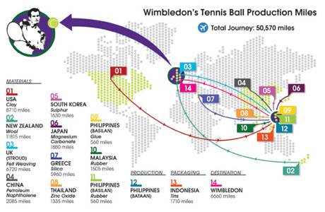 Balls around the world