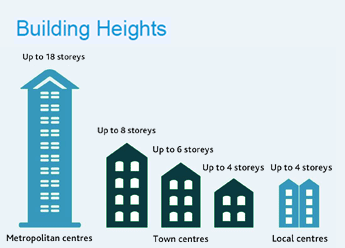 building height
