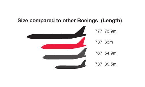 Boeing Size