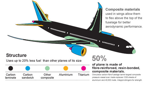 Boeing Structure
